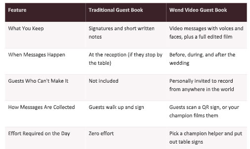 Traditional vs. Video Guest Book: Which Is Best for Your Wedding? 10 Traditional vs. Video Guest Book: Which Is Best for Your Wedding? 9